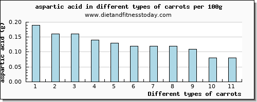 carrots aspartic acid per 100g